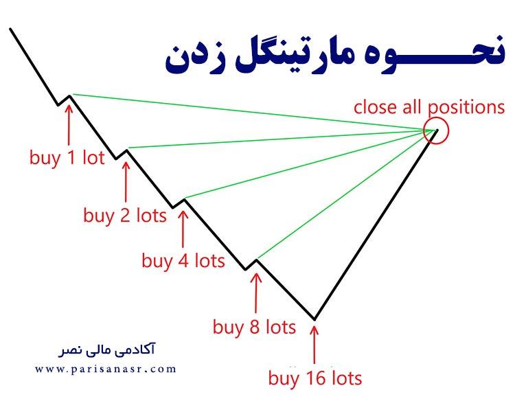 مزایای روش ​مارتینگل در قمار و سرمایه‌گذاری