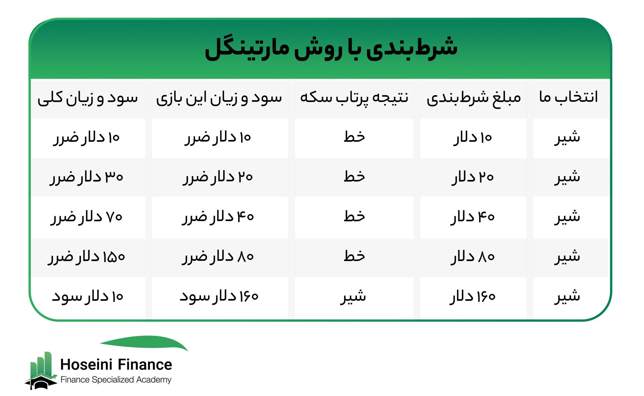 روش مارتینگل: چالش‌ها و خطرات احتمالی