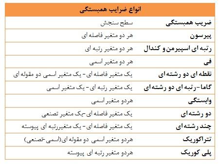 معیارهای⁤ مؤثر در انتخاب ضرایب‌ مناسب ⁣برای تحلیل⁢ داده‌ها